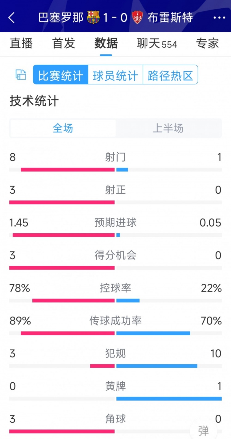 巴薩vs布雷斯特半場數據：射門8-1，射正3-0，巴薩控球率近八成