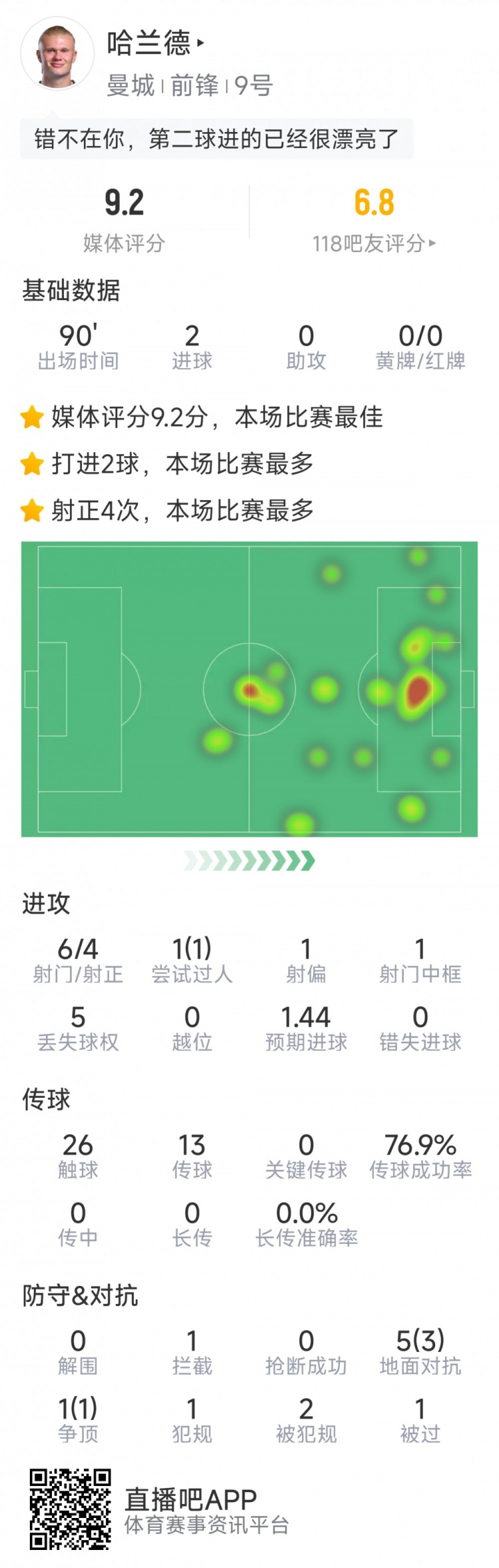 哈蘭德本場數(shù)據(jù)：梅開二度，6射4正，1次中框，評分9.2分