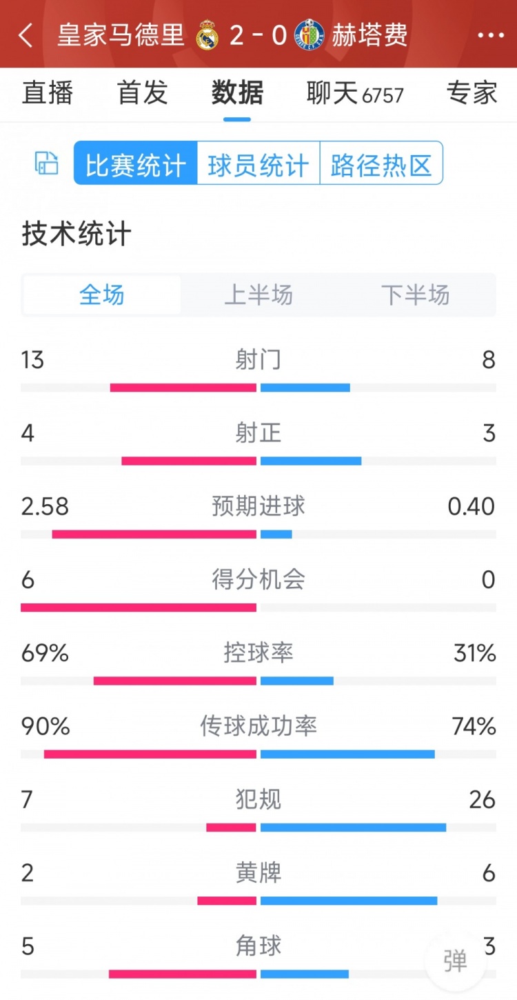 皇馬2-0赫塔費(fèi)全場(chǎng)數(shù)據(jù)：射門(mén)13-8，射正4-3，犯規(guī)7-26