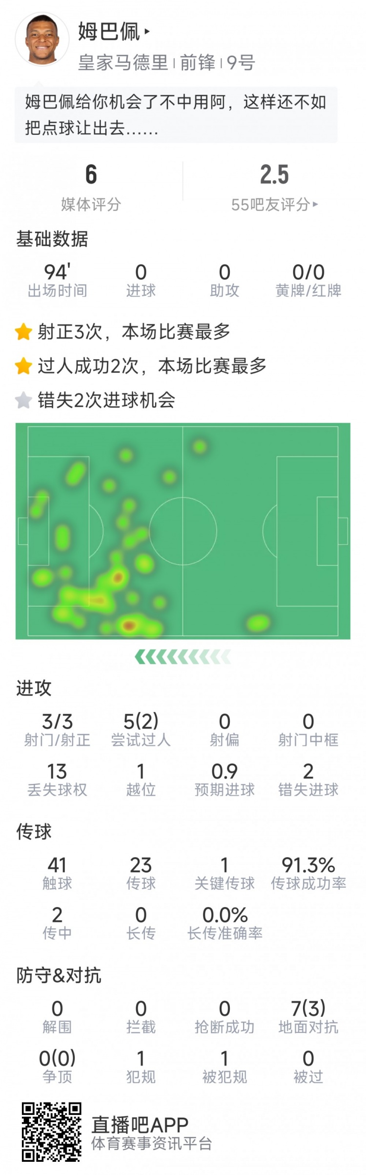 姆巴佩本場(chǎng)數(shù)據(jù)：3次射正，2次錯(cuò)失良機(jī)，罰丟點(diǎn)球，評(píng)分僅6分