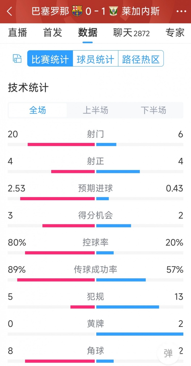 空有八成控球率，巴薩0-1萊加內(nèi)斯全場(chǎng)數(shù)據(jù)：射門20-6，射正4-4