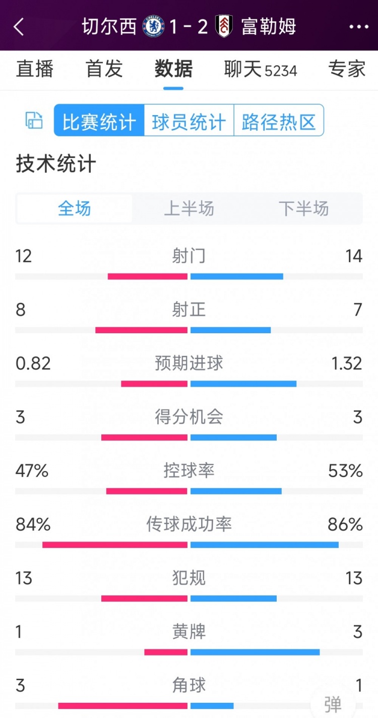 遭逆轉(zhuǎn)絕殺，切爾西1-2富勒姆全場(chǎng)數(shù)據(jù)：射門12-14，射正8-7