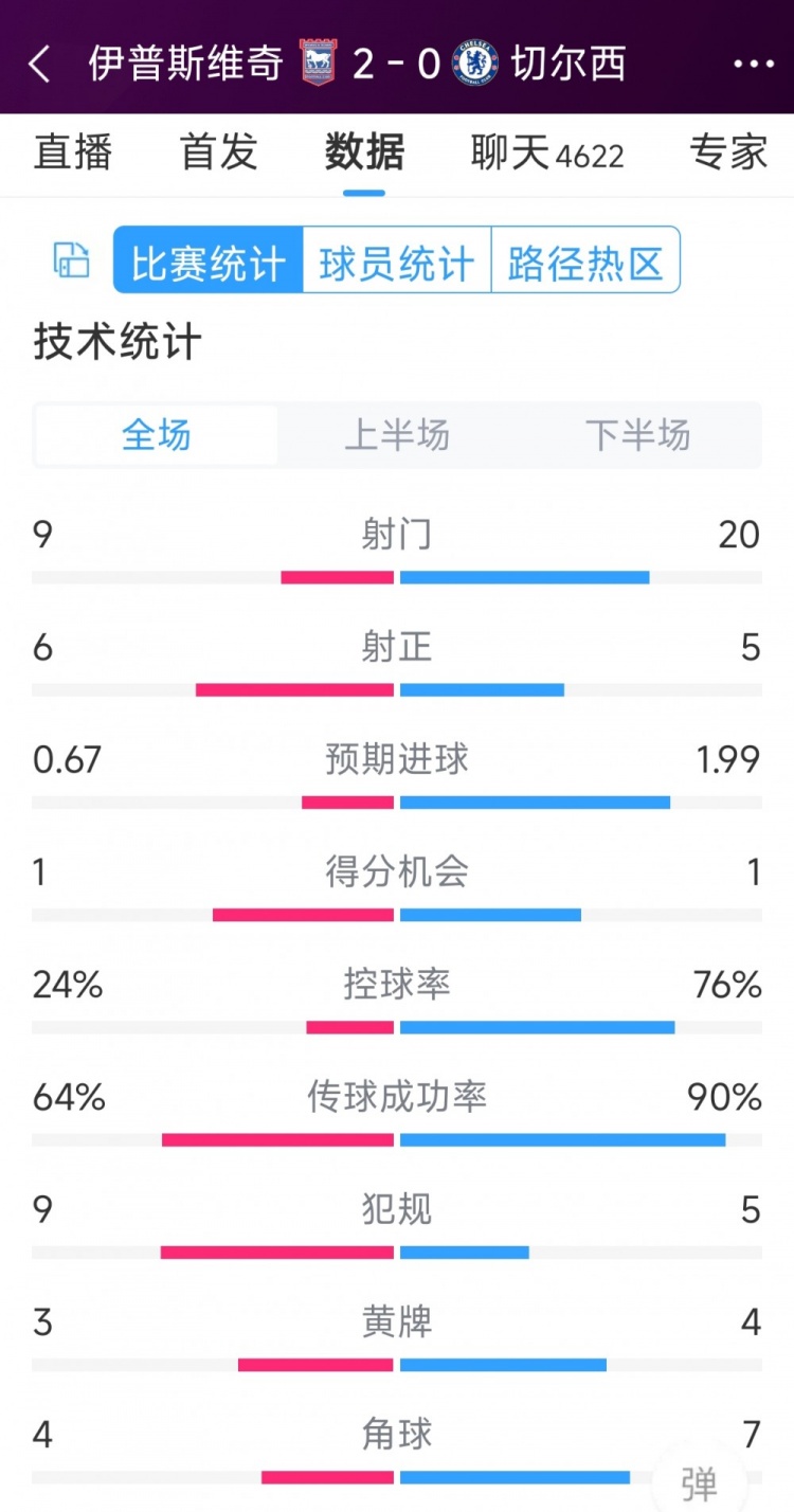 效率低下，切爾西0-2伊普斯維奇全場數(shù)據(jù)：射門20-9，射正5-6